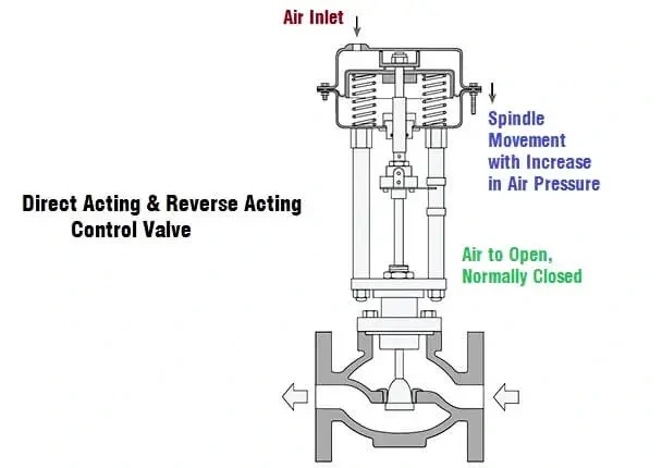 Air to Open Control Valve Sketch