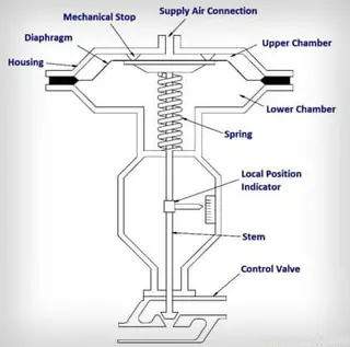 What Is a Pneumatic Diaphragm Actuator Of Control Valve What Is a Pneumatic Diaphragm Actuator Of Control Valve