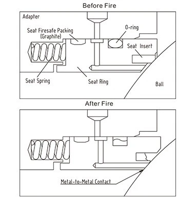 Fire Safe Design