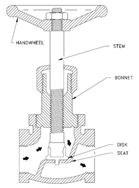 Design of the globe valve