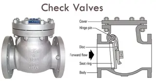How Can Check Valves Function, And Why Are They Going To Be Selected Over Other Valve Types?