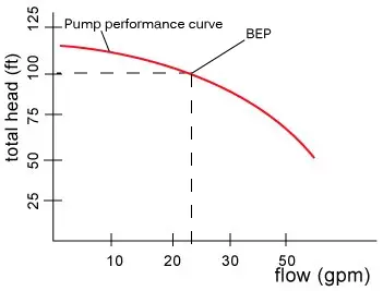 Pump Performance Curves