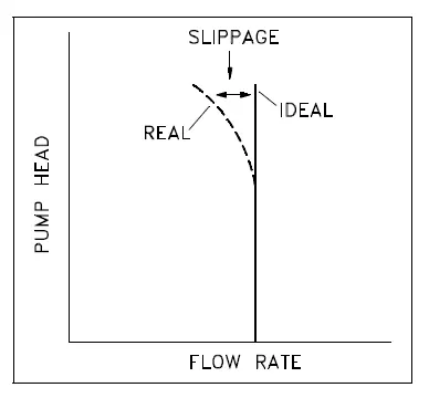 Pump Performance Curves