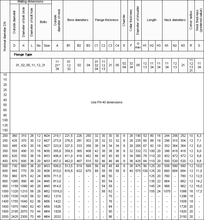 Dimensions of PN 25 Flanges DIN EN 1092-1