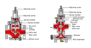 Working principle of steam pressure reducing valve (PRV) ?