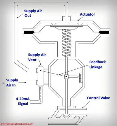 Pneumatic Actuator with Controller and Positioner