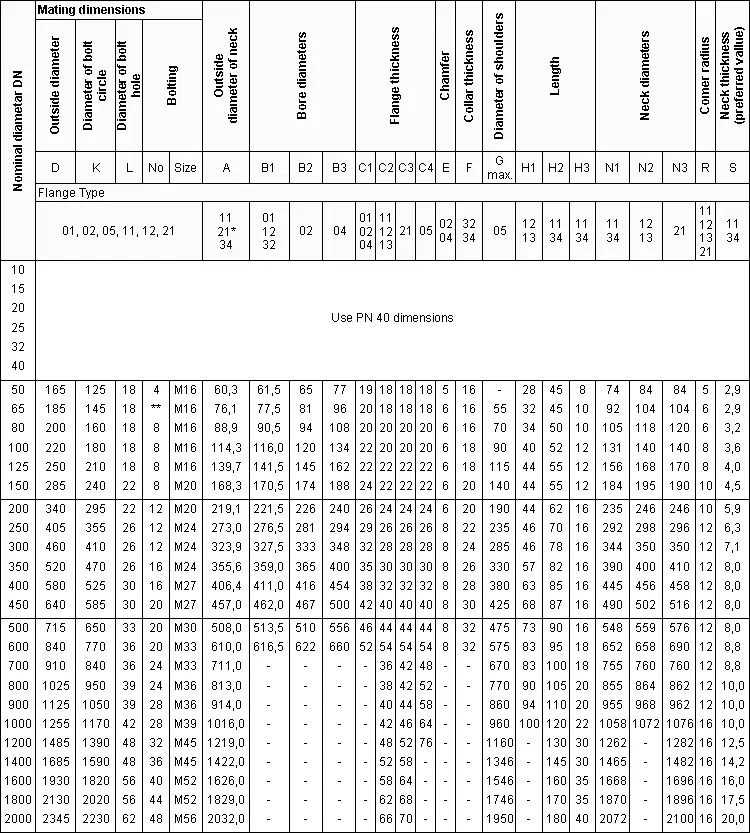 Dimensions of PN 16 Flanges DIN EN 1092-1