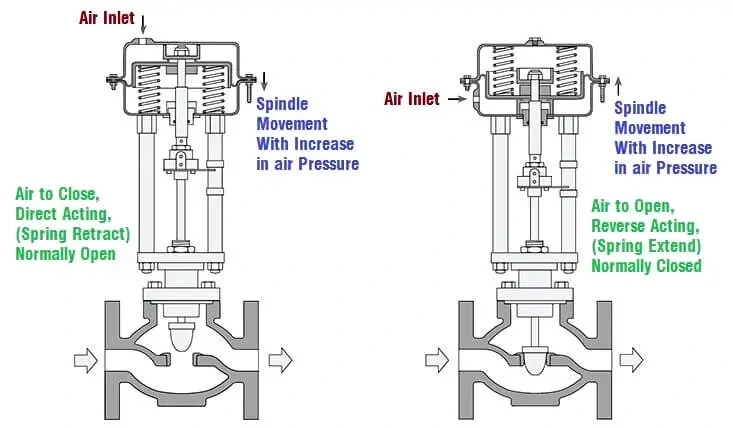 Direct acting and reverse acting diaphragm actuator