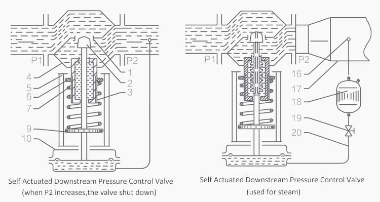 Self Actuated Pressure Downstream Control Valve