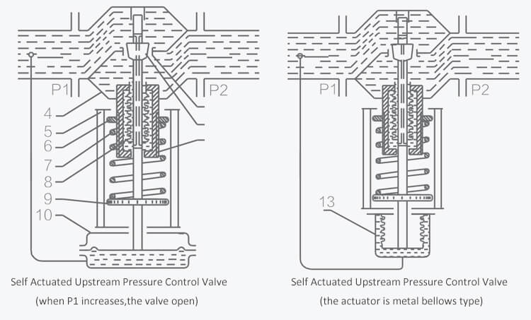 Self Actuated Pressure Upstream Control Valve