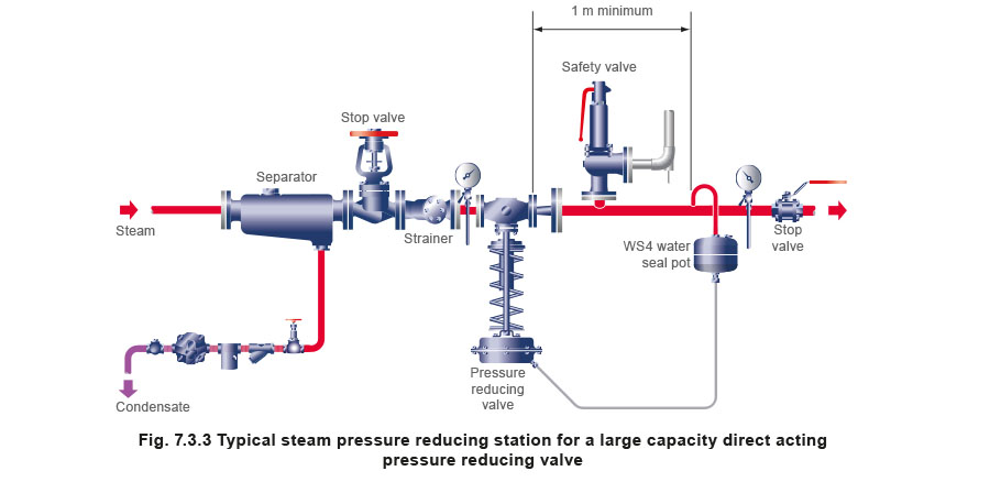 Working Principle Of Steam Pressure Reducing Valve PRV Shinjo Valve