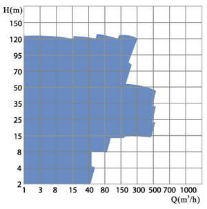 IHF Fluoroplastic Lining Chemical Pump Performance Curve