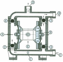 工程塑料隔膜泵的结构GydF4y2Ba