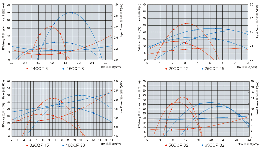 磁驱动泵3m-32m-0-9-m3-h-25-m3-h-H-h-performance-curve