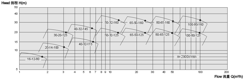plastic-magnetic-pump-8m-32m-1-8-m3-h-performance-curve