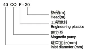 magnetic-drive-pump-3m-32m-0-9-m3-h-25-m3-h