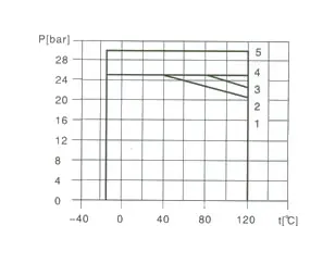 vertical-multistage-centrifugal-pump-1-40-m3-h-21-26-bar-30-kw-limitation-pressure-temperature