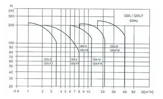 vertical-multistage-centrifugal-pump-1-40-m3-h-21-26-bar-30-kw-performance-scope