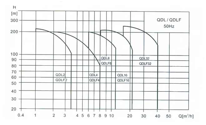 vertical-multistage-centrifugal-pump-1-40-m3-h-21-26-bar-30-kw-performance-scope
