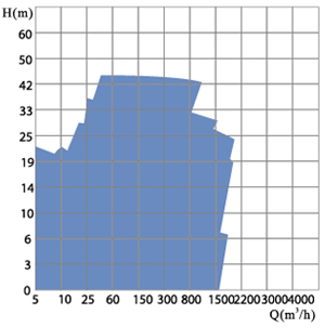 YW Vertical Submerged Pump Performance Curve