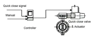 Control Principle of Electric-Hydraulic Operated Quick Closing Triple-Eccentric Butterfly Valve