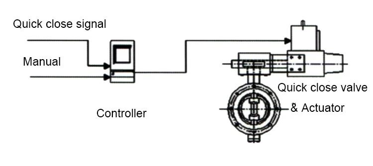 Control Principle of Electric-Hydraulic Operated Quick Closing Triple-Eccentric Butterfly Valve