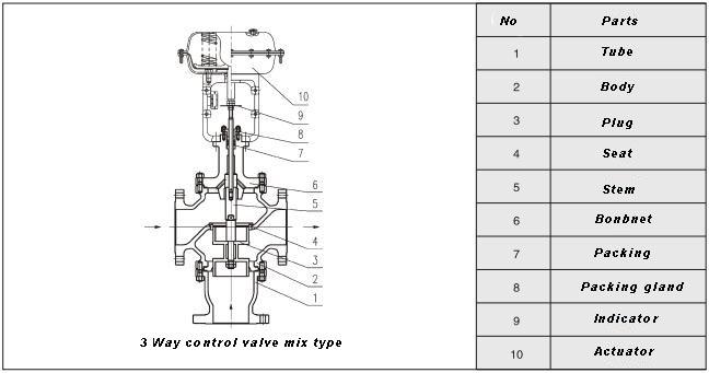 3方式气动隔膜控制阀主部件