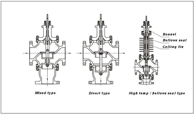 3 Way Pneumatic Diaphragm Control Valve Main Structure