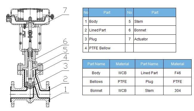 ZJHPF Fluorine-Lined Single Seat Control Valve Structure