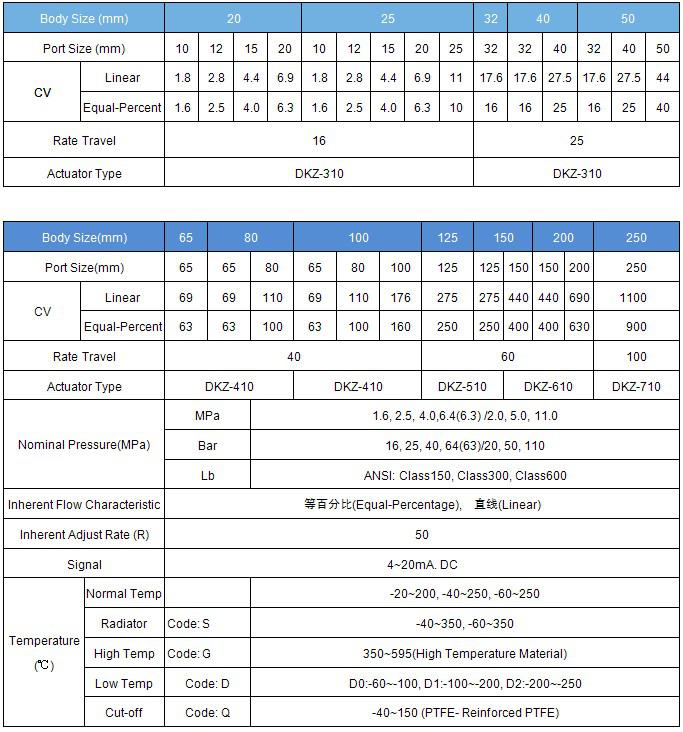 ZMAN pneumatic double seat control valve Data