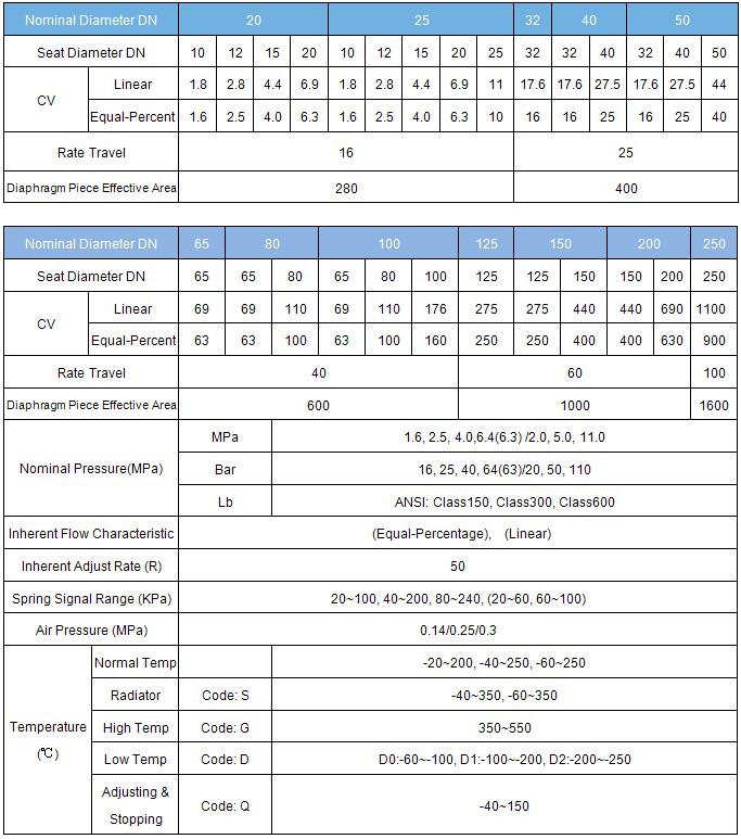 ZMAS Pneumatic Angle Type High Pressure Regulating Valve Data