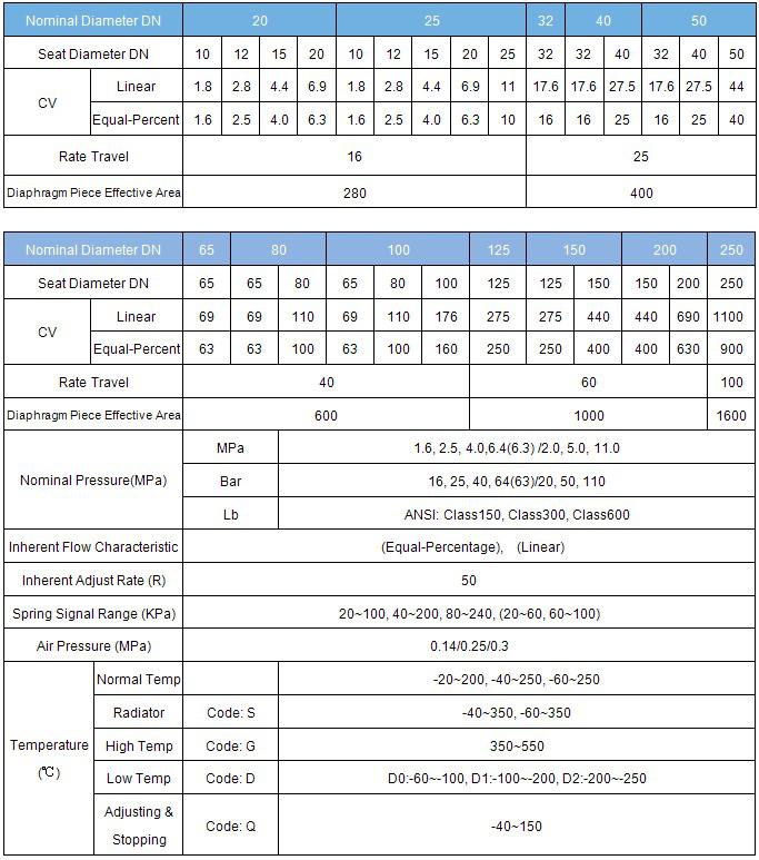 ZMAS气动角型高压调节阀数据