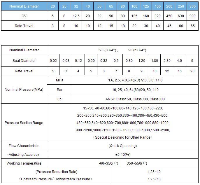 ZZYP Self operated Pressure Control Valve Data