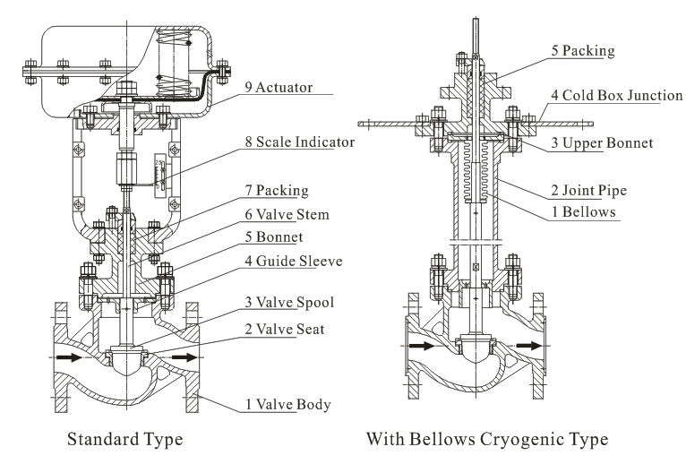DZJHP Pneumatic cryogenic control valve Structure