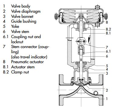 气动隔膜控制阀图