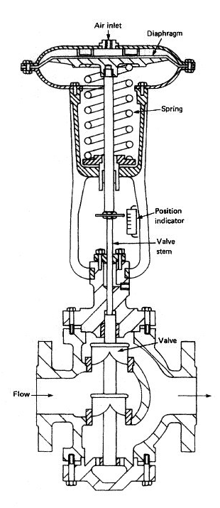 Pneumatic Globe Control Valve Structure 