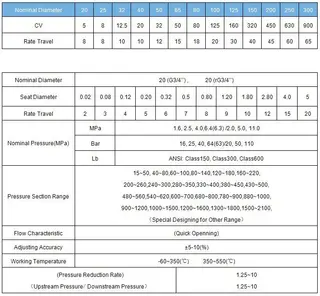 ZZYP Self operated Pressure Control Valve Data