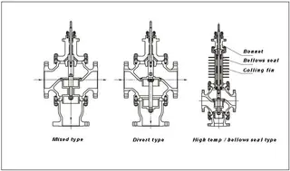 3 Way Pneumatic Diaphragm Control Valve Main Structure