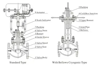 DZJHP Pneumatic cryogenic control valve Structure