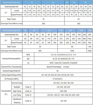 ZJHPF Fluorine-Lined Single Seat Control Valve Data