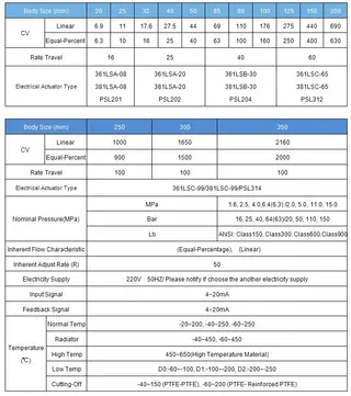 ZDLM electric cage type control valve data sheet