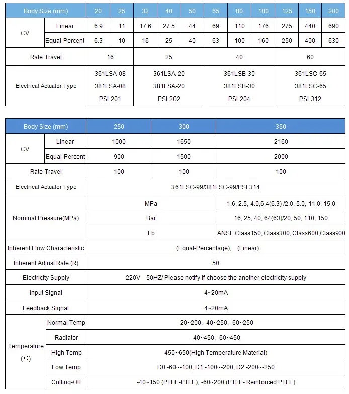 ZDLM electric cage type control valve data sheet