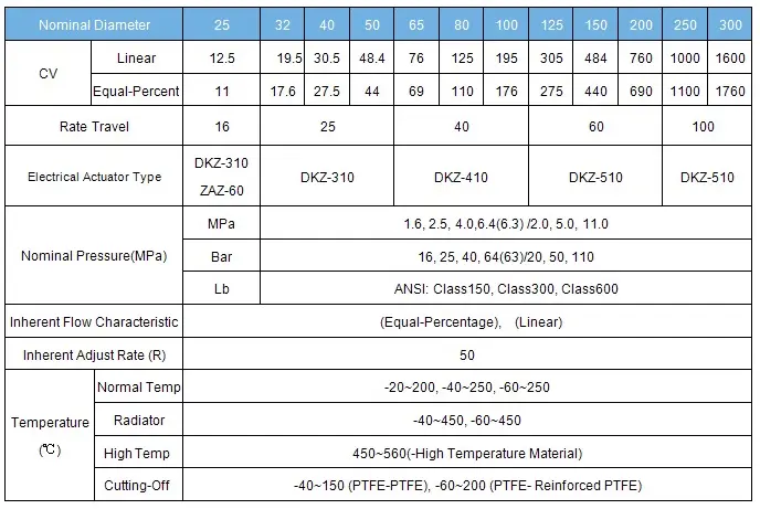 ZDLN electric double seat control valve data sheet