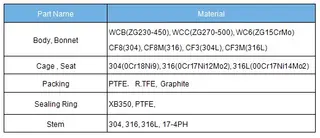 ZDLM electric cage type control valve main parts material