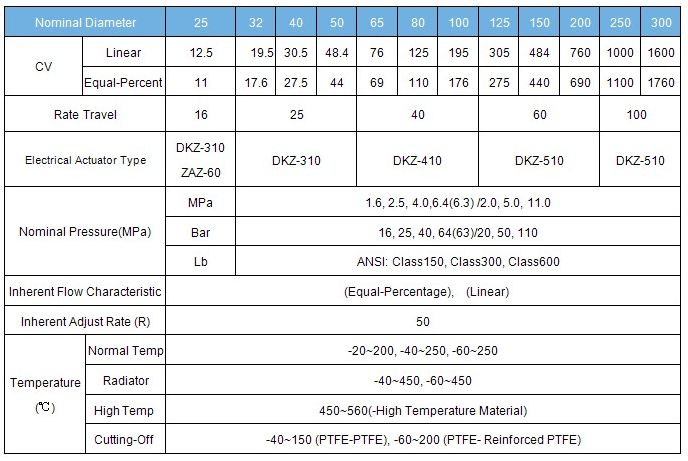 ZAZN Electric Double Seat Control Valve Technical Parameter
