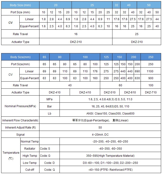 ZAZP Electric single seat control valve data sheet