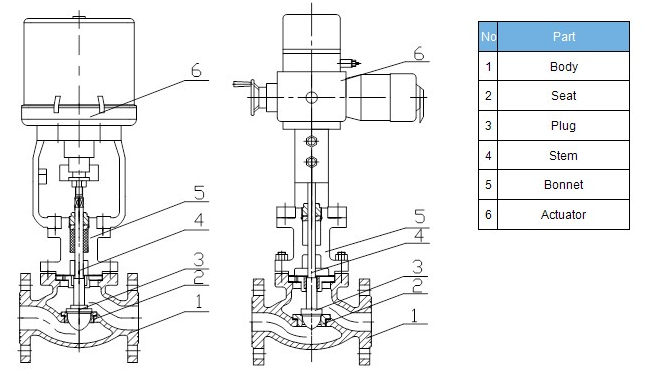 ZAZP Electric single seat control valve structure