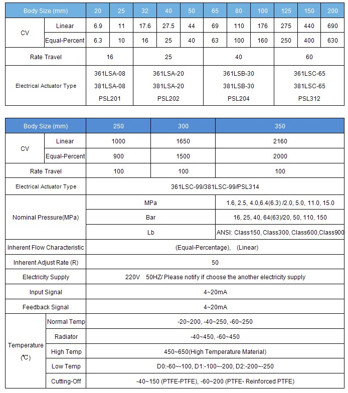 ZDLM electric cage type control valve data sheet