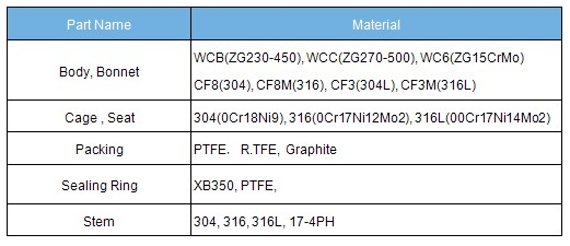 ZDLM electric cage type control valve main parts material