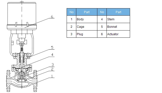 ZDLM electric cage type control valve structure